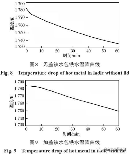 多功能鐵水包加蓋保溫效果分析(圖14)