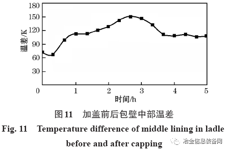 多功能鐵水包加蓋保溫效果分析(圖16)